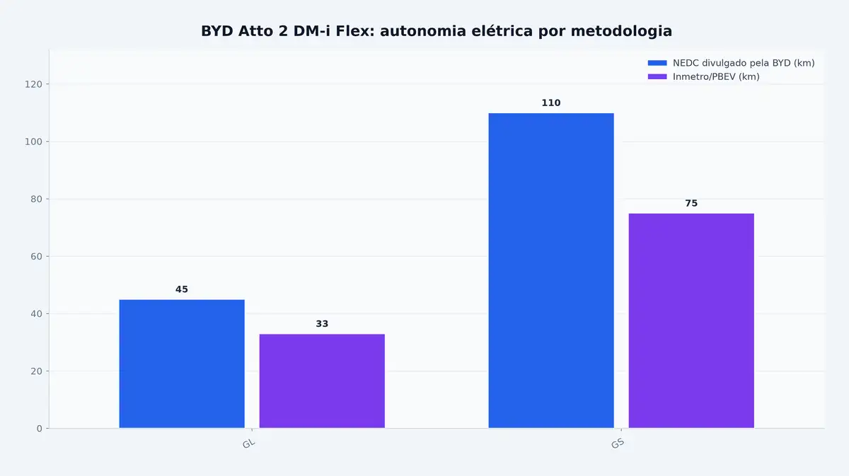 BYD Atto 2 DM-i Flex: autonomia elétrica por metodologia