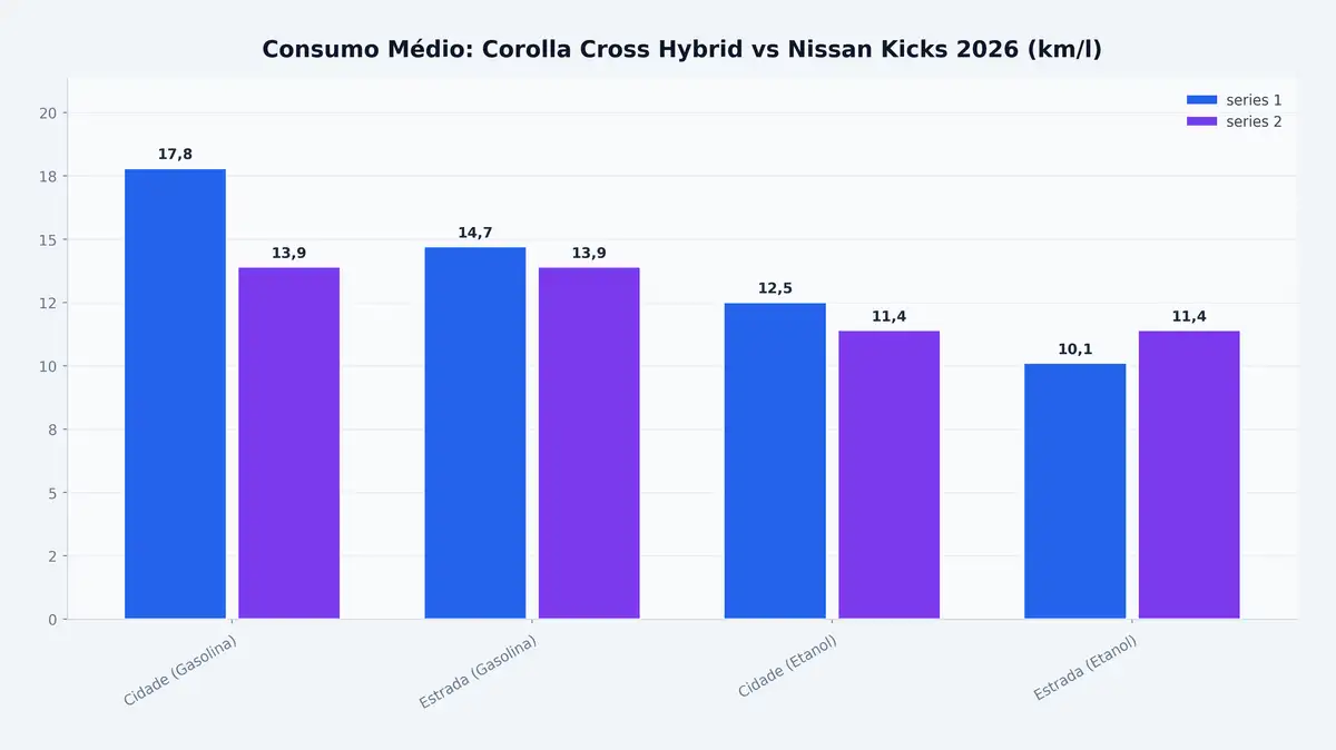 Consumo Médio: Corolla Cross Hybrid vs Nissan Kicks 2026 (km/l)