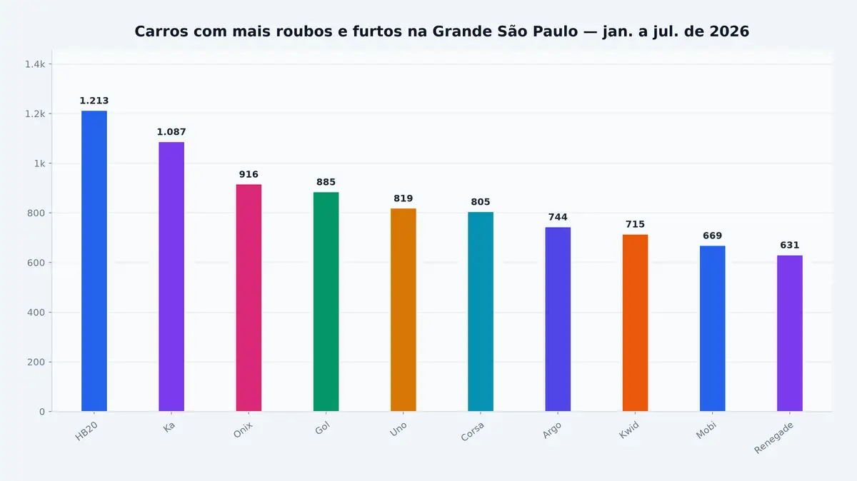 Carros com mais roubos e furtos na Grande São Paulo entre janeiro e julho de 2026