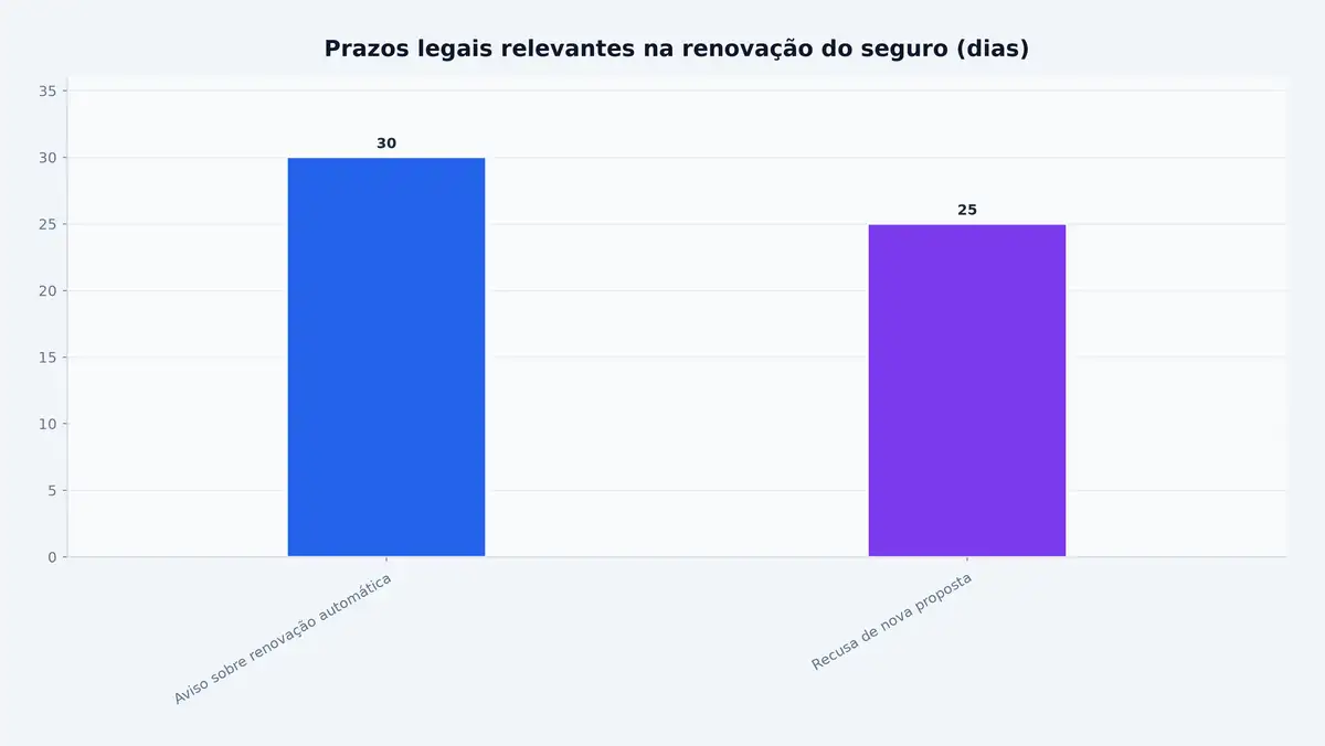 Prazos legais relevantes na renovação do seguro (dias)