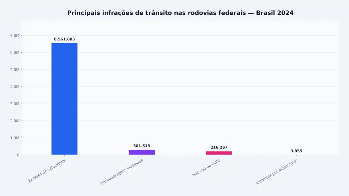Principais infrações de trânsito nas rodovias federais — Brasil 2024