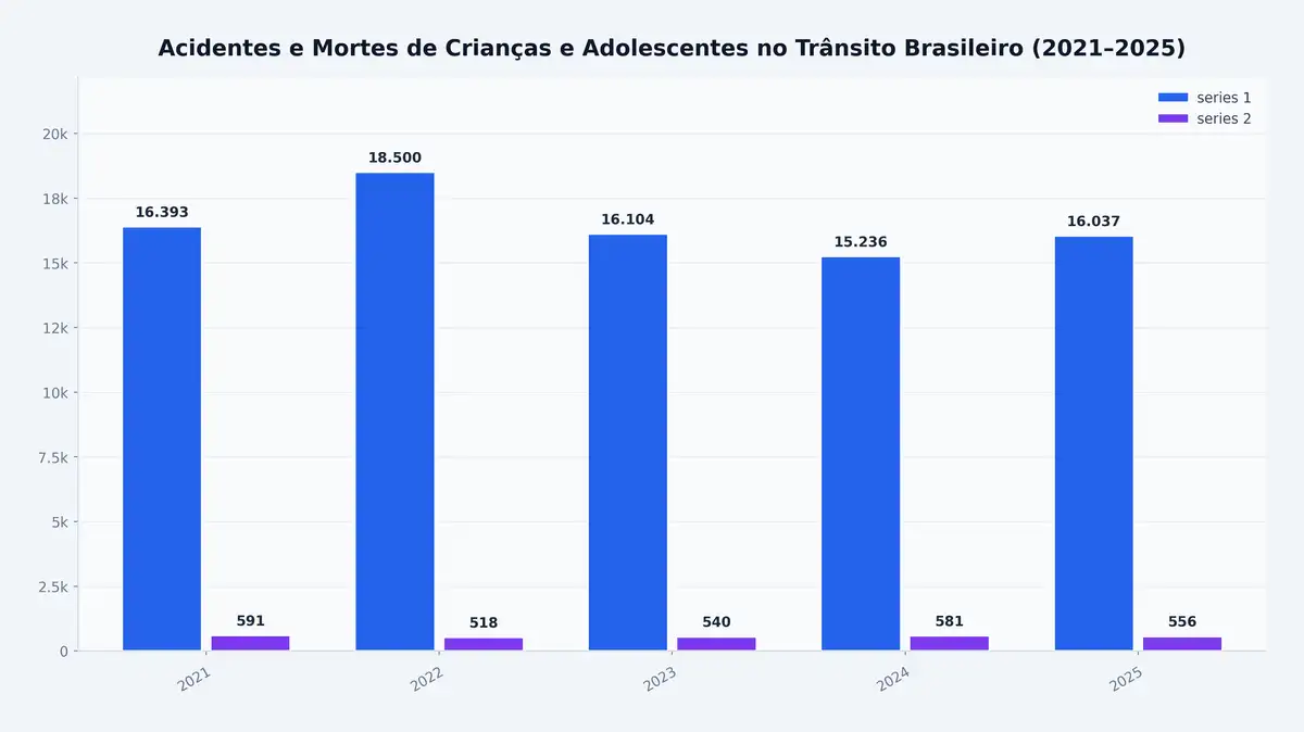 Acidentes e Mortes de Crianças e Adolescentes no Trânsito Brasileiro (2021–2025)