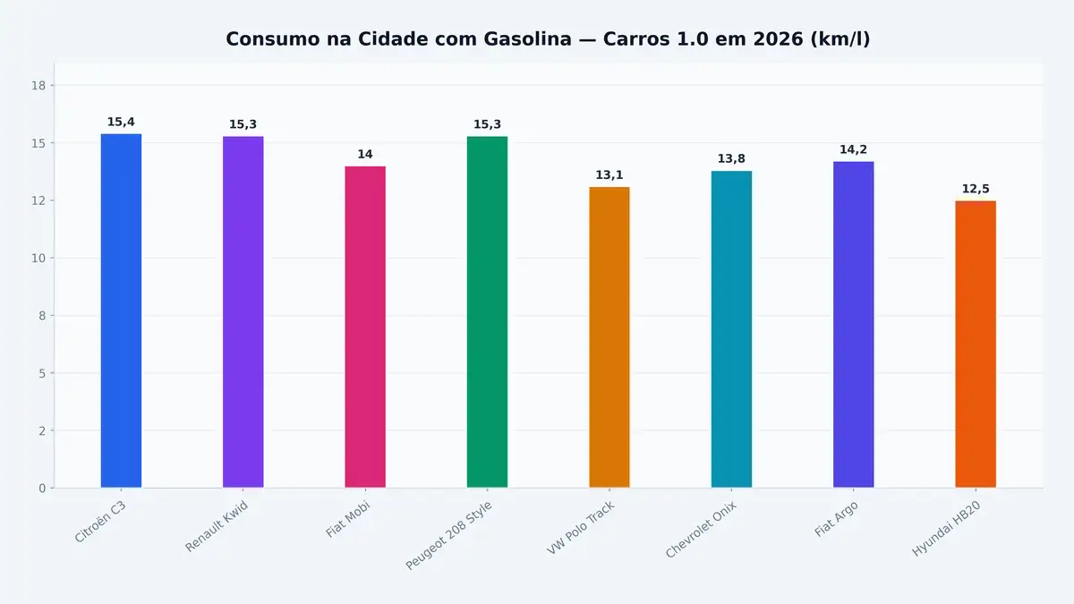 Consumo na Cidade com Gasolina — Carros 1.0 em 2026 (km/l)
