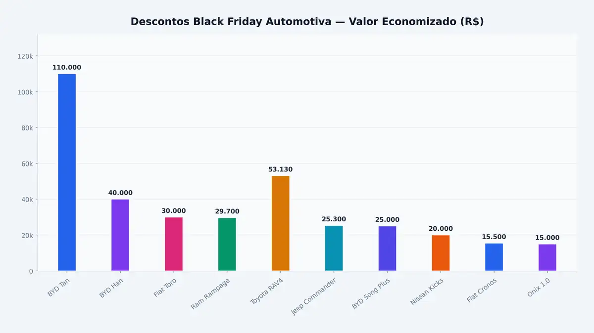Descontos Black Friday Automotiva — Valor Economizado (R$)