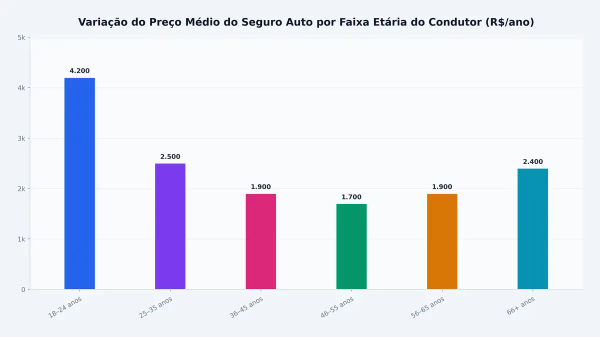 Variação do Preço Médio do Seguro Auto por Faixa Etária do Condutor (R$/ano)