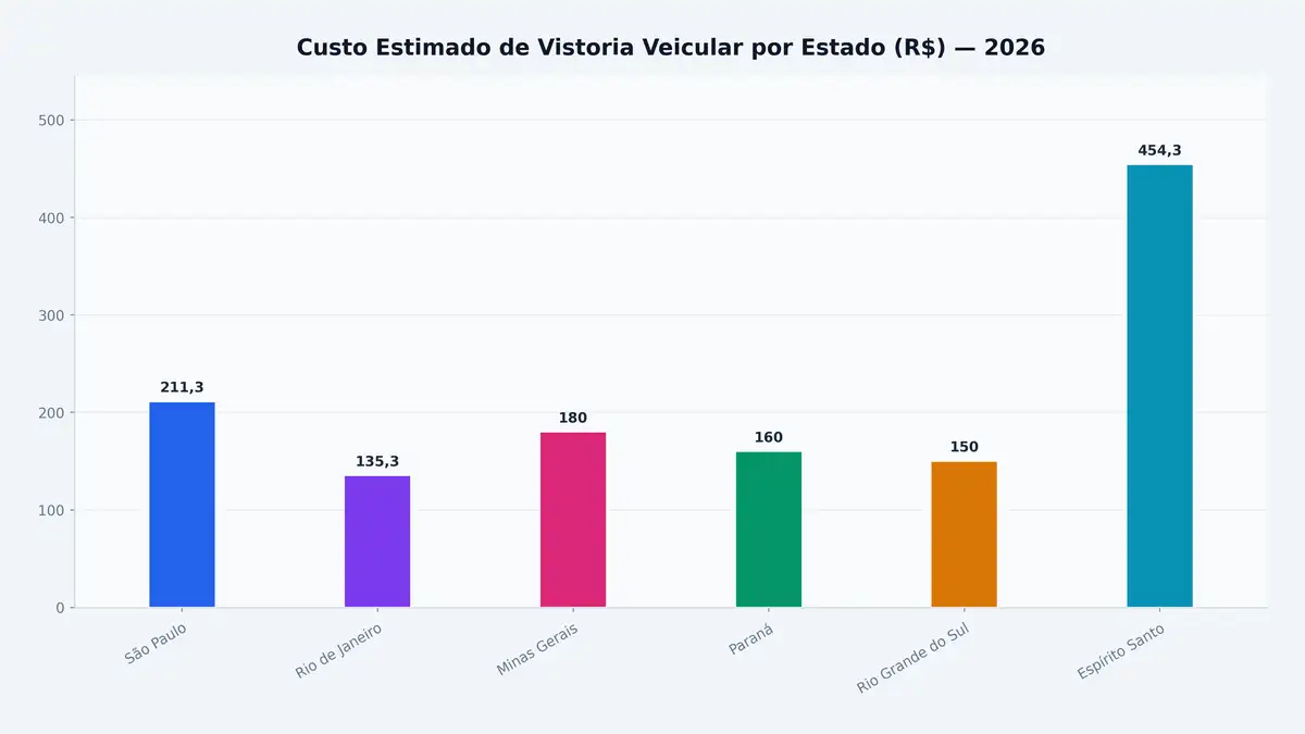 Custo Estimado de Vistoria Veicular por Estado (R$) — 2026
