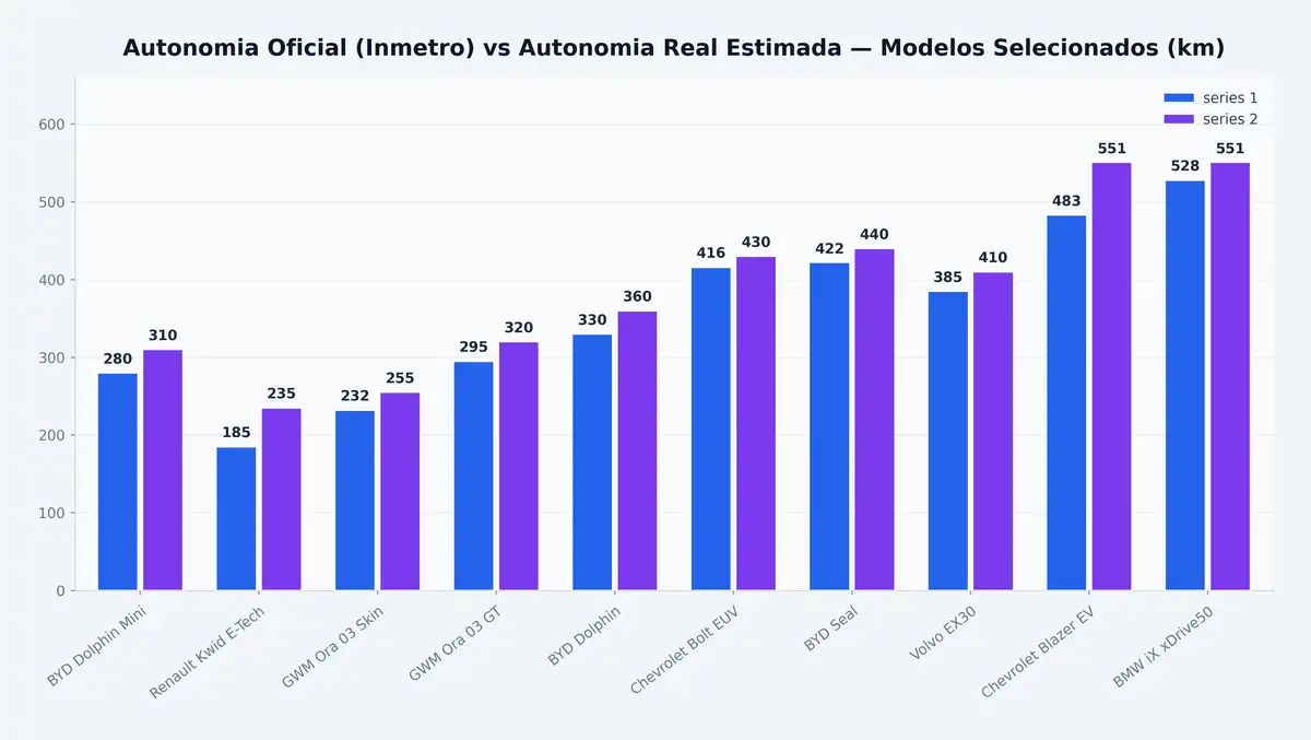 Autonomia Oficial (Inmetro) vs Autonomia Real Estimada — Modelos Selecionados (km)
