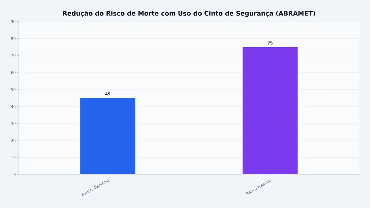 Redução do Risco de Morte com Uso do Cinto de Segurança (ABRAMET)