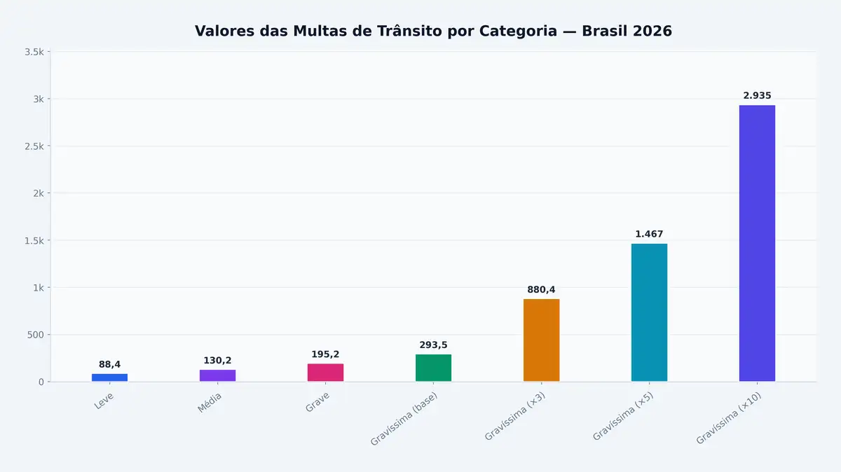 Valores das Multas de Trânsito por Categoria — Brasil 2026