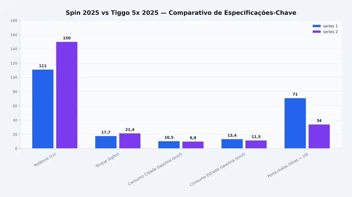 Spin 2025 vs Tiggo 5x 2025 — Comparativo de Especificações-Chave
