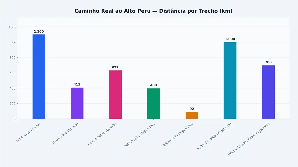 Caminho Real ao Alto Peru — Distância por Trecho (km)
