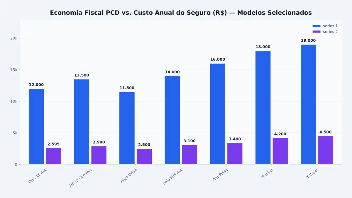 Economia Fiscal PCD vs. Custo Anual do Seguro (R$) — Modelos Selecionados