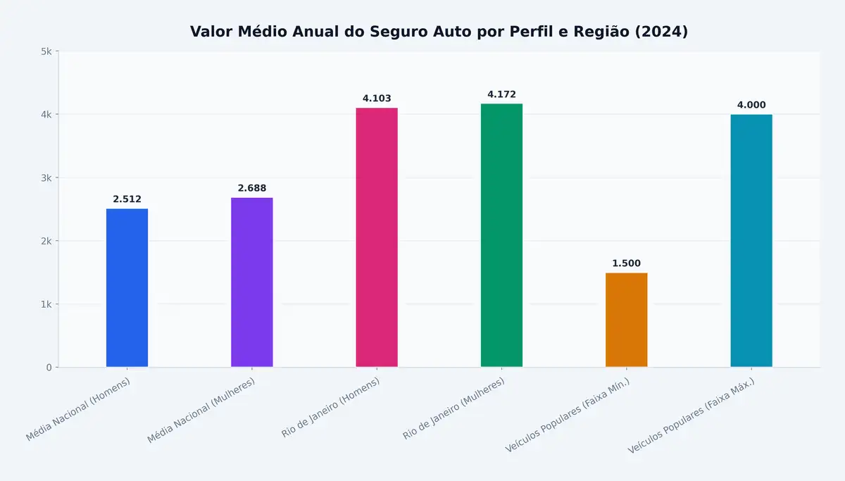 Valor Médio Anual do Seguro Auto por Perfil e Região (2024)