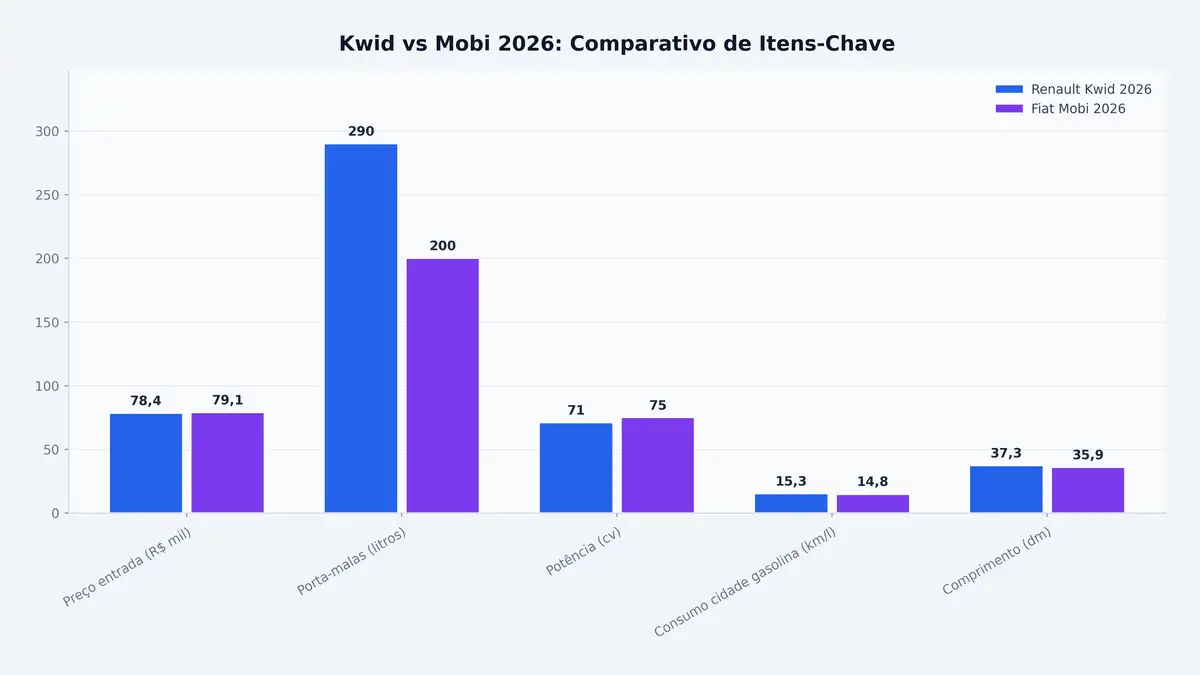 Kwid vs Mobi 2026: Comparativo de Itens-Chave