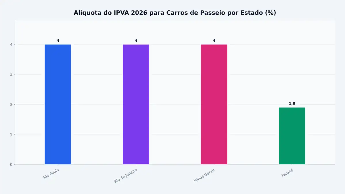 Alíquota do IPVA 2026 para Carros de Passeio por Estado (%)