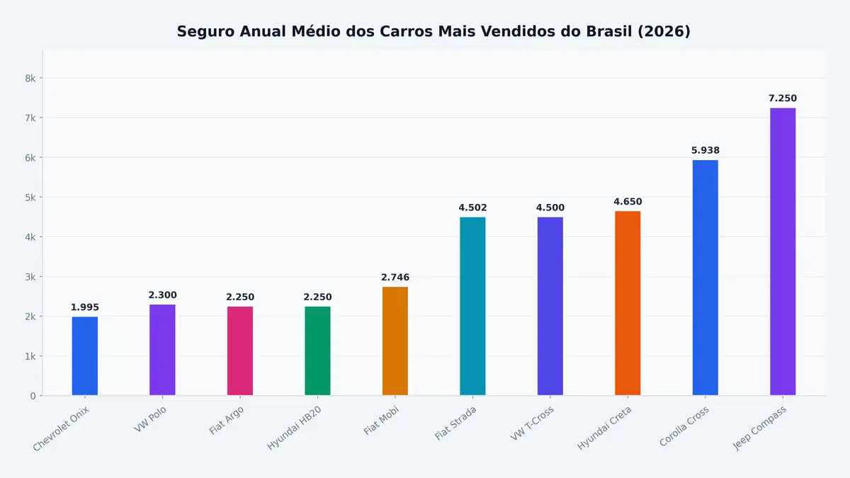 Seguro Anual Médio dos Carros Mais Vendidos do Brasil (2026)