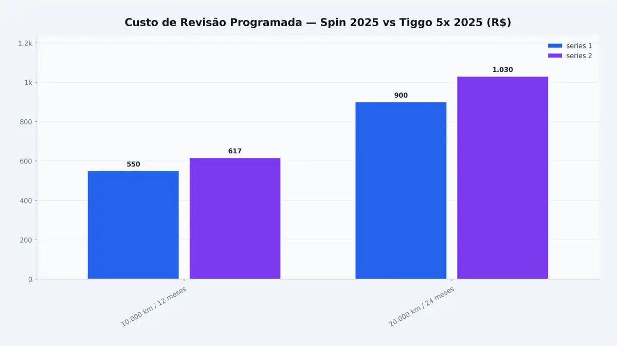 Custo de Revisão Programada — Spin 2025 vs Tiggo 5x 2025 (R$)