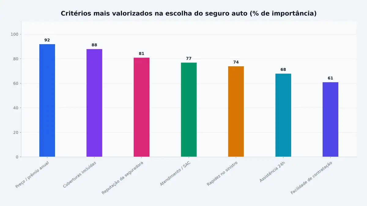 Critérios mais valorizados na escolha do seguro auto (% de importância)