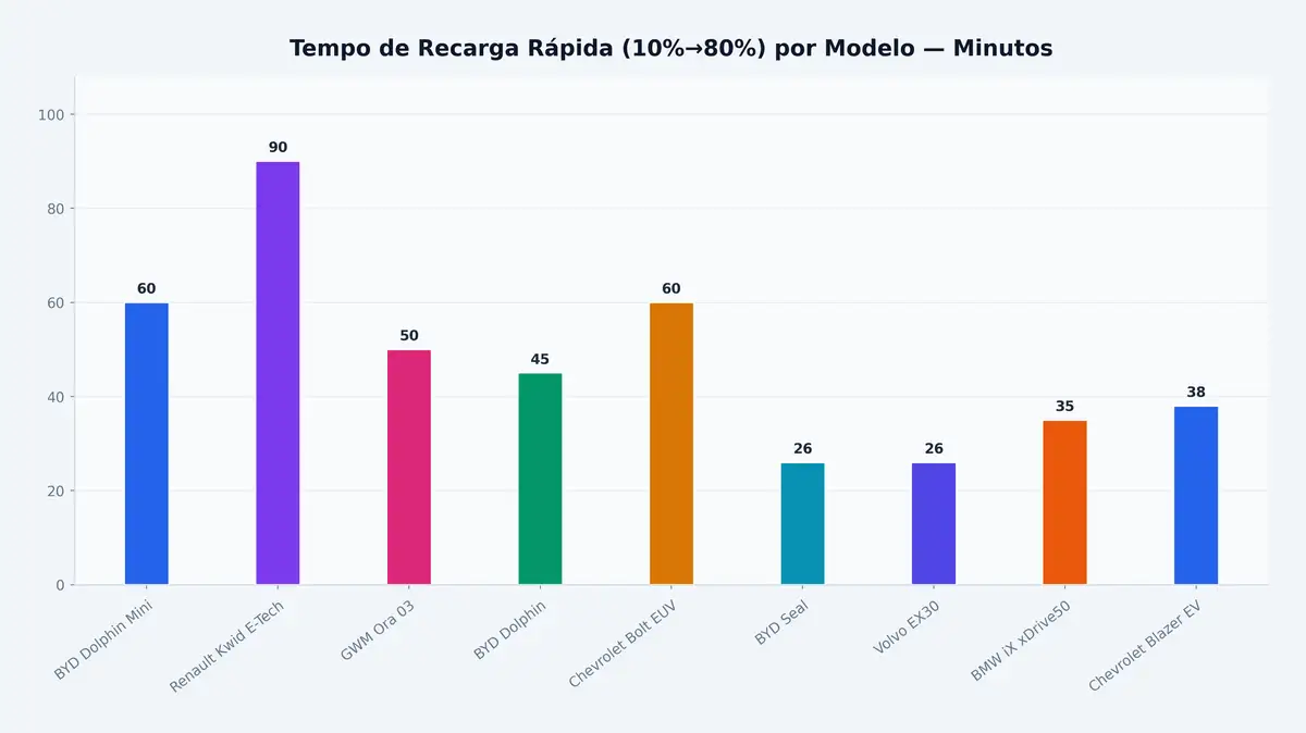 Tempo de Recarga Rápida (10%→80%) por Modelo — Minutos