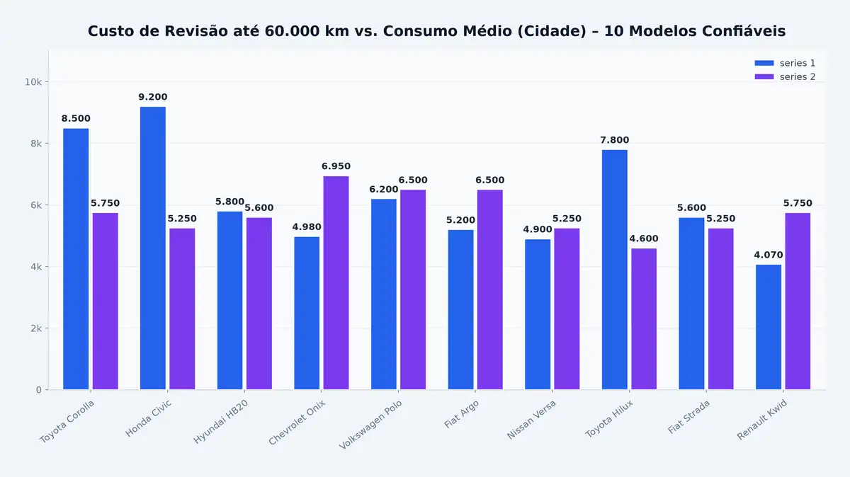 Custo de Revisão até 60.000 km vs. Consumo Médio (Cidade) – 10 Modelos Confiáveis