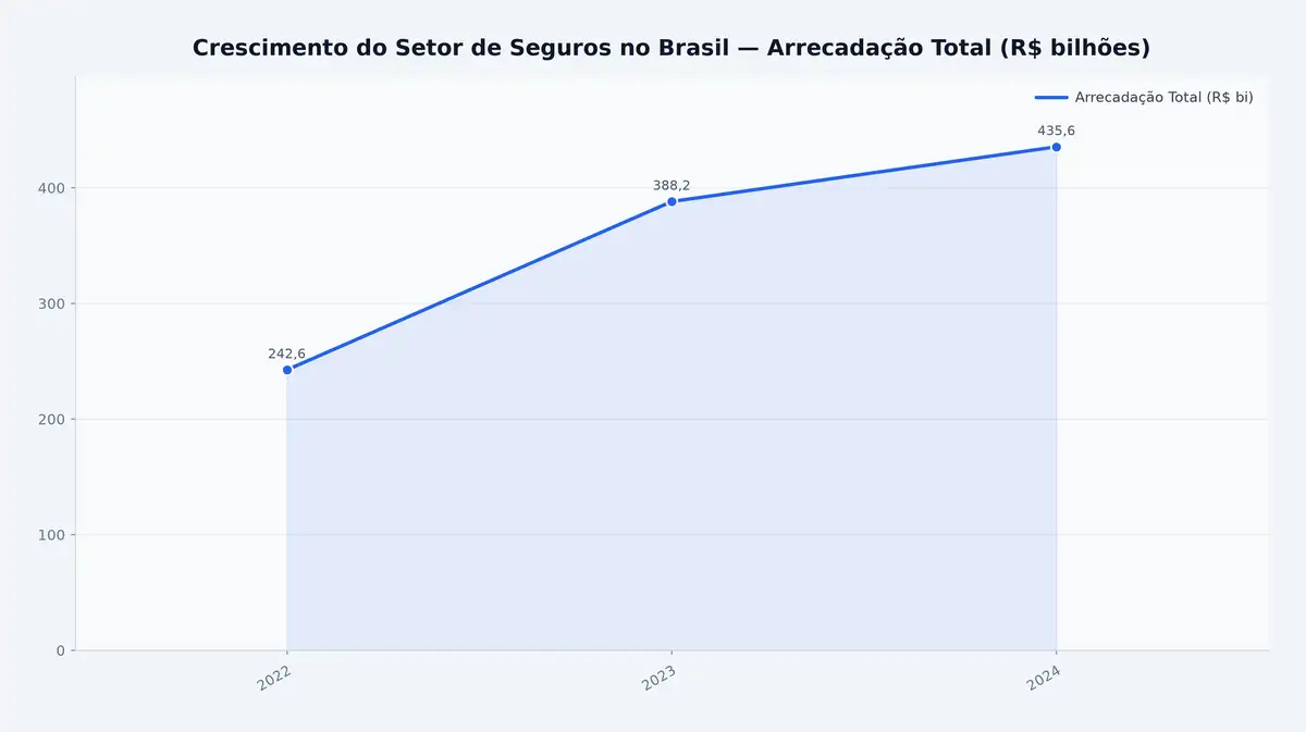 Crescimento do Setor de Seguros no Brasil — Arrecadação Total (R$ bilhões)