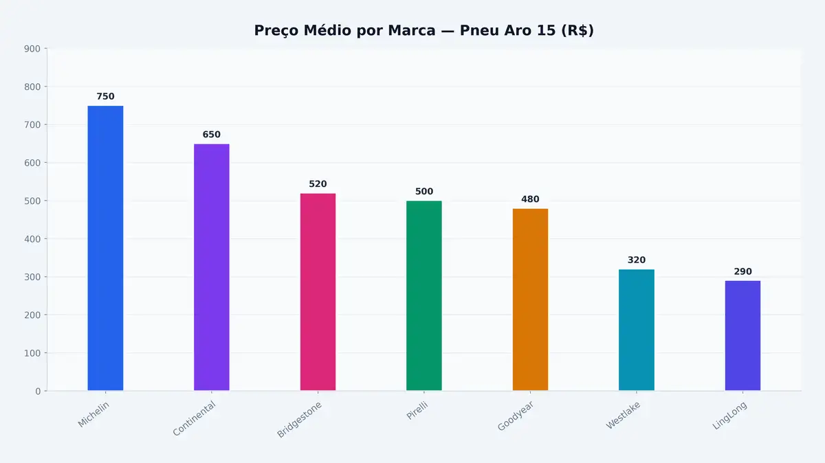 Preço Médio por Marca — Pneu Aro 15 (R$)