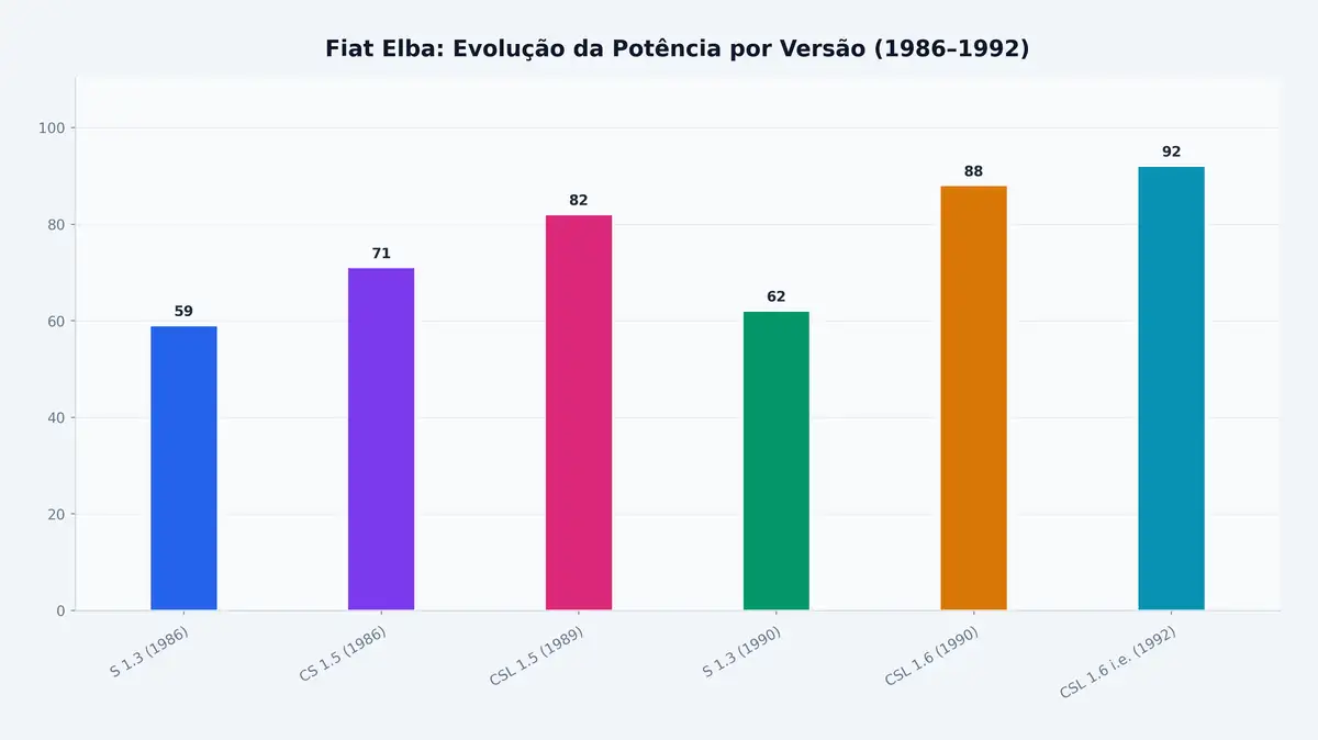 Fiat Elba: Evolução da Potência por Versão (1986–1992)