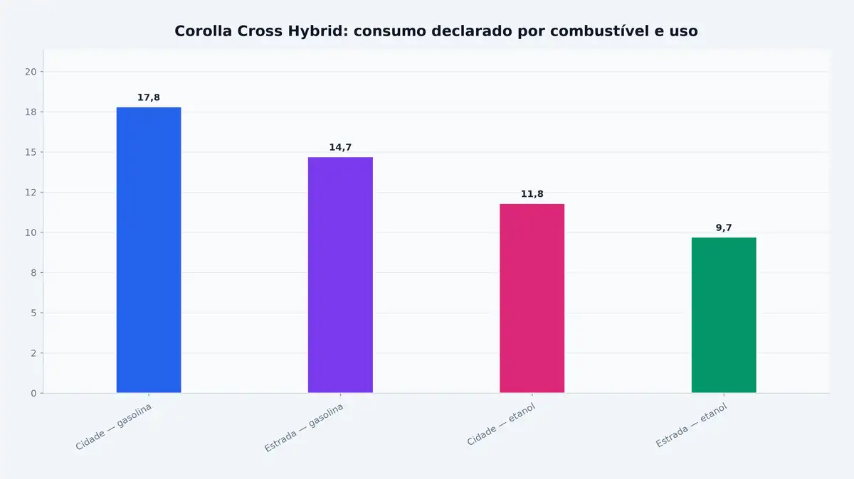 Corolla Cross Hybrid: consumo declarado por combustível e uso