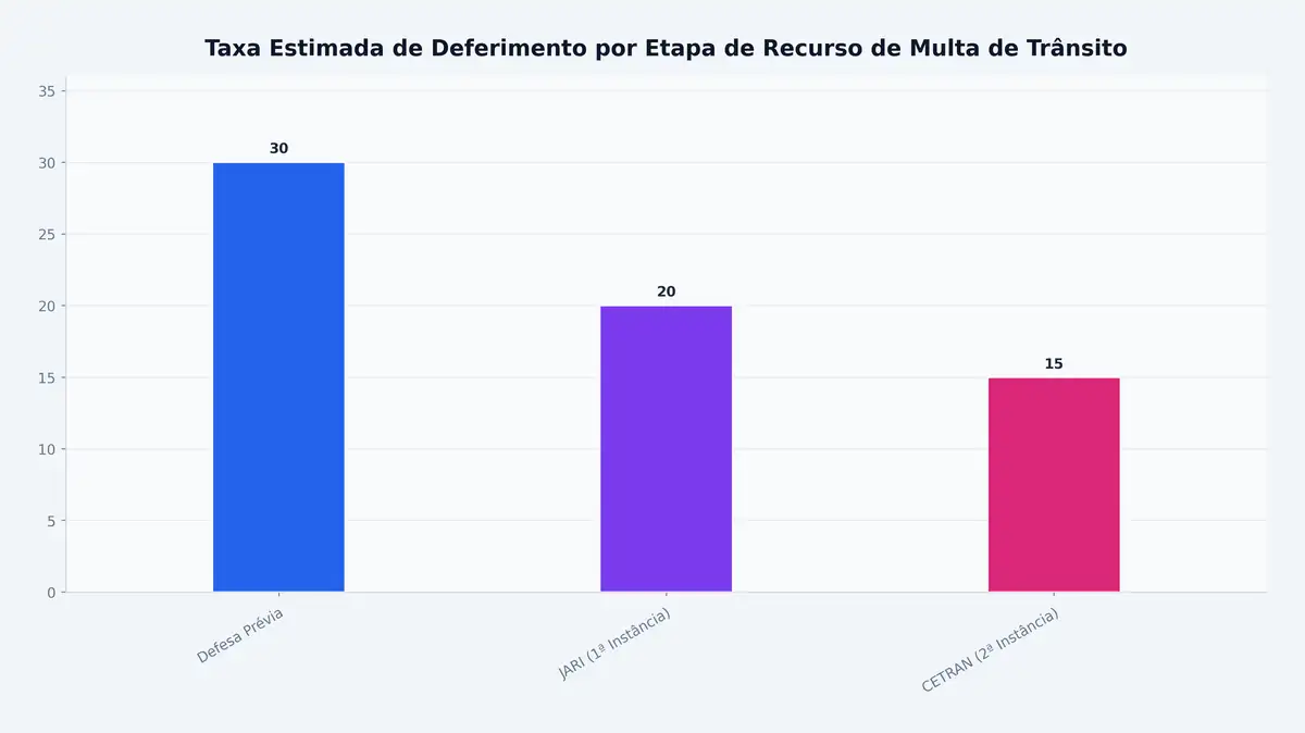 Taxa Estimada de Deferimento por Etapa de Recurso de Multa de Trânsito