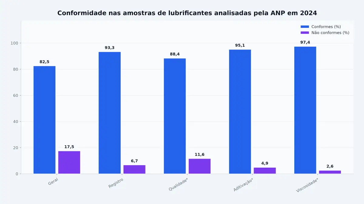 Conformidade nas amostras de lubrificantes analisadas pela ANP em 2024
