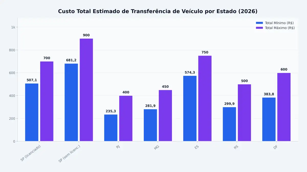 Custo Total Estimado de Transferência de Veículo por Estado (2026)