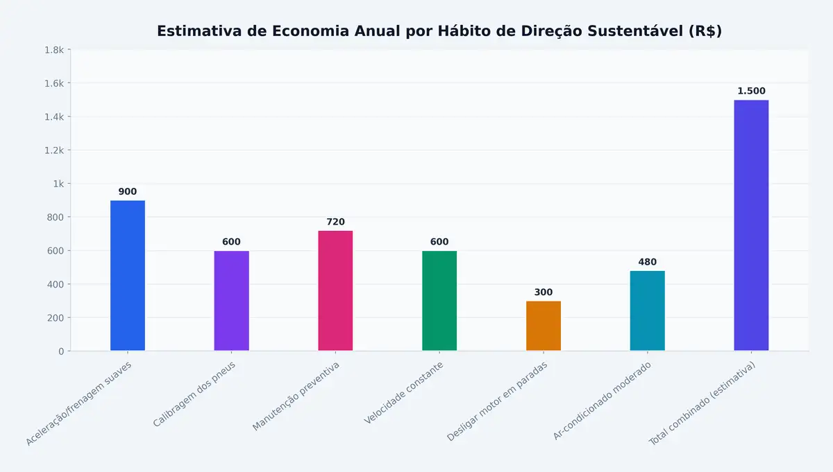Estimativa de Economia Anual por Hábito de Direção Sustentável (R$)