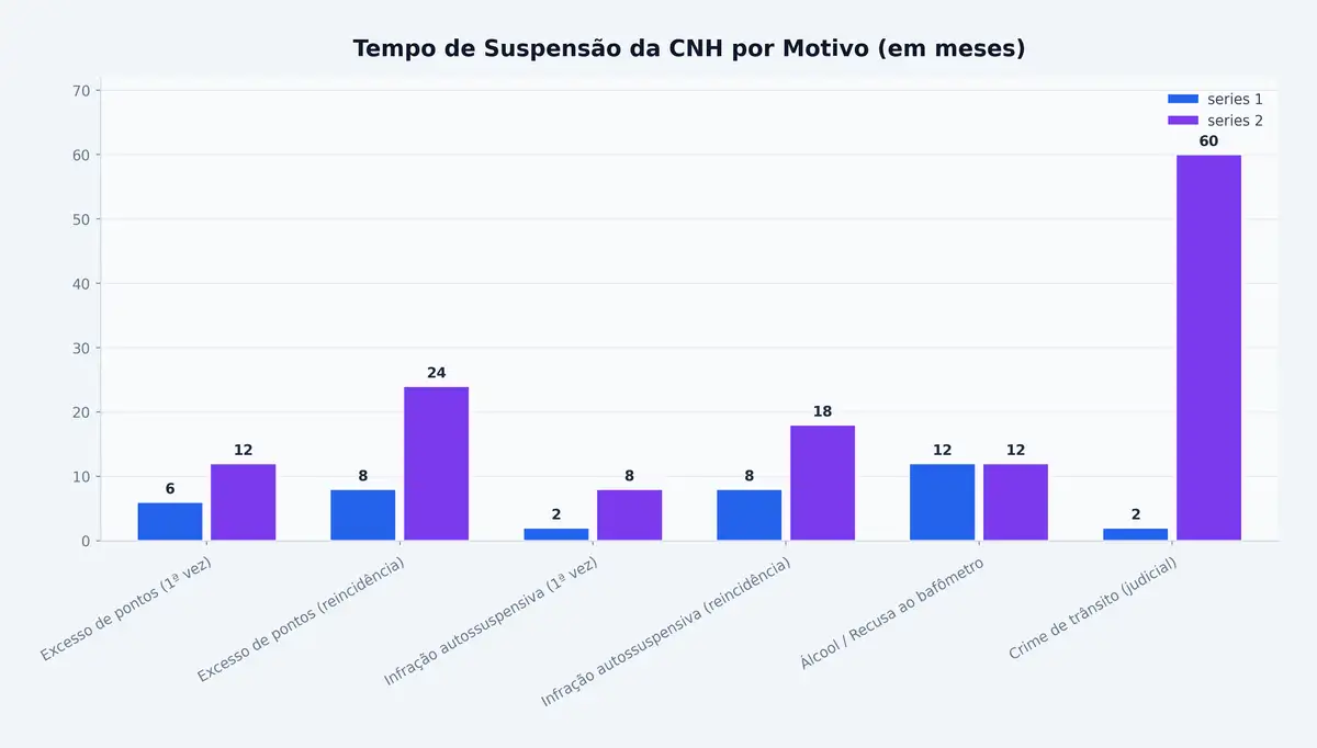 Tempo de Suspensão da CNH por Motivo (em meses)