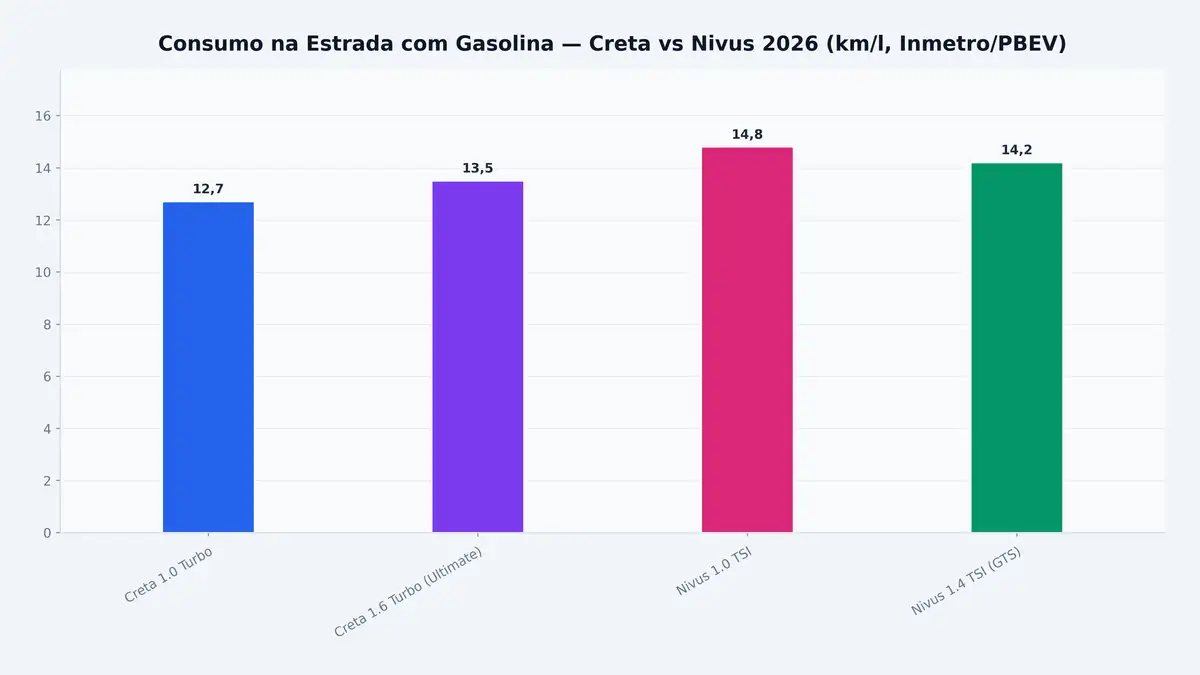 Consumo na Estrada com Gasolina — Creta vs Nivus 2026 (km/l, Inmetro/PBEV)