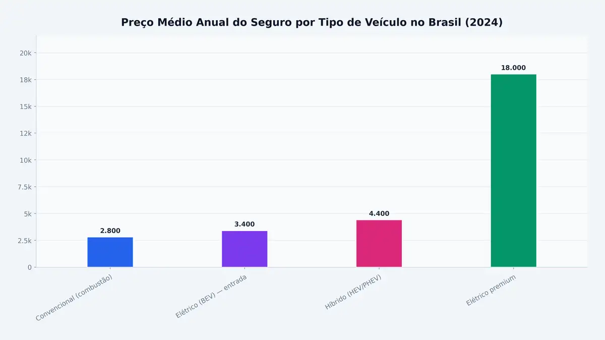 Preço Médio Anual do Seguro por Tipo de Veículo no Brasil (2024)