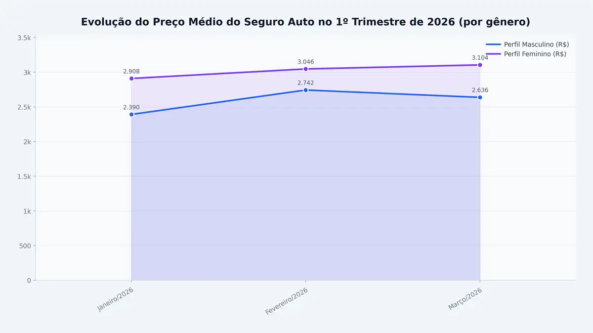 Evolução do Preço Médio do Seguro Auto no 1º Trimestre de 2026 (por gênero)