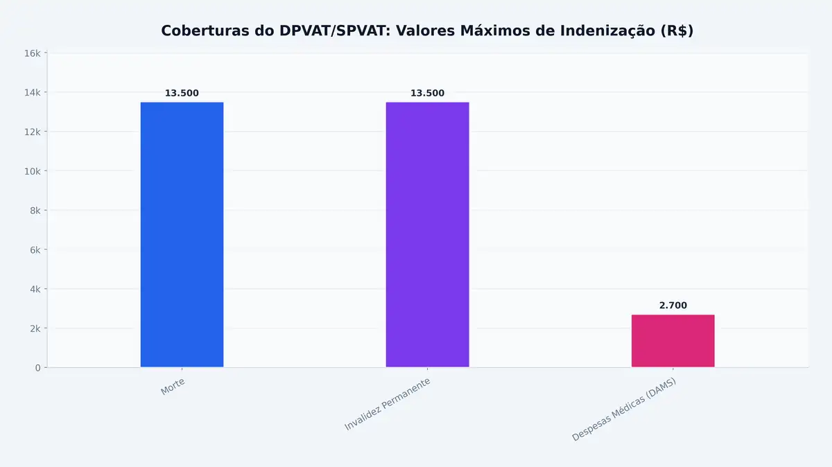 Coberturas do DPVAT/SPVAT: Valores Máximos de Indenização (R$)