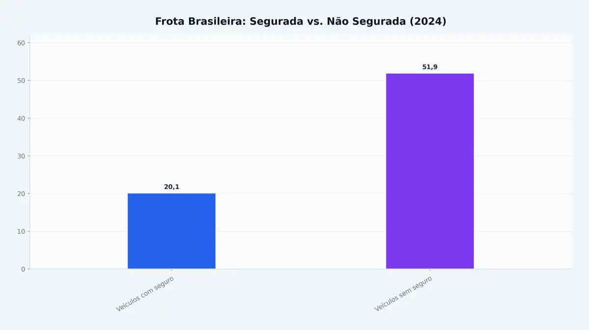 Frota Brasileira: Segurada vs. Não Segurada (2024)