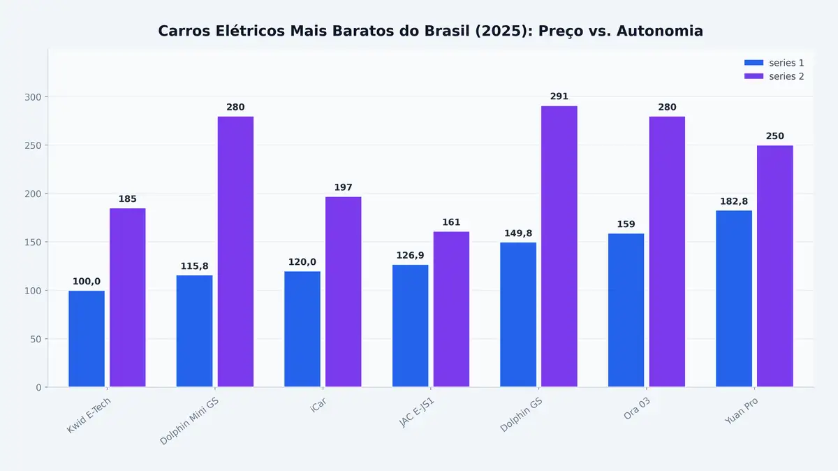 Carros Elétricos Mais Baratos do Brasil (2025): Preço vs. Autonomia