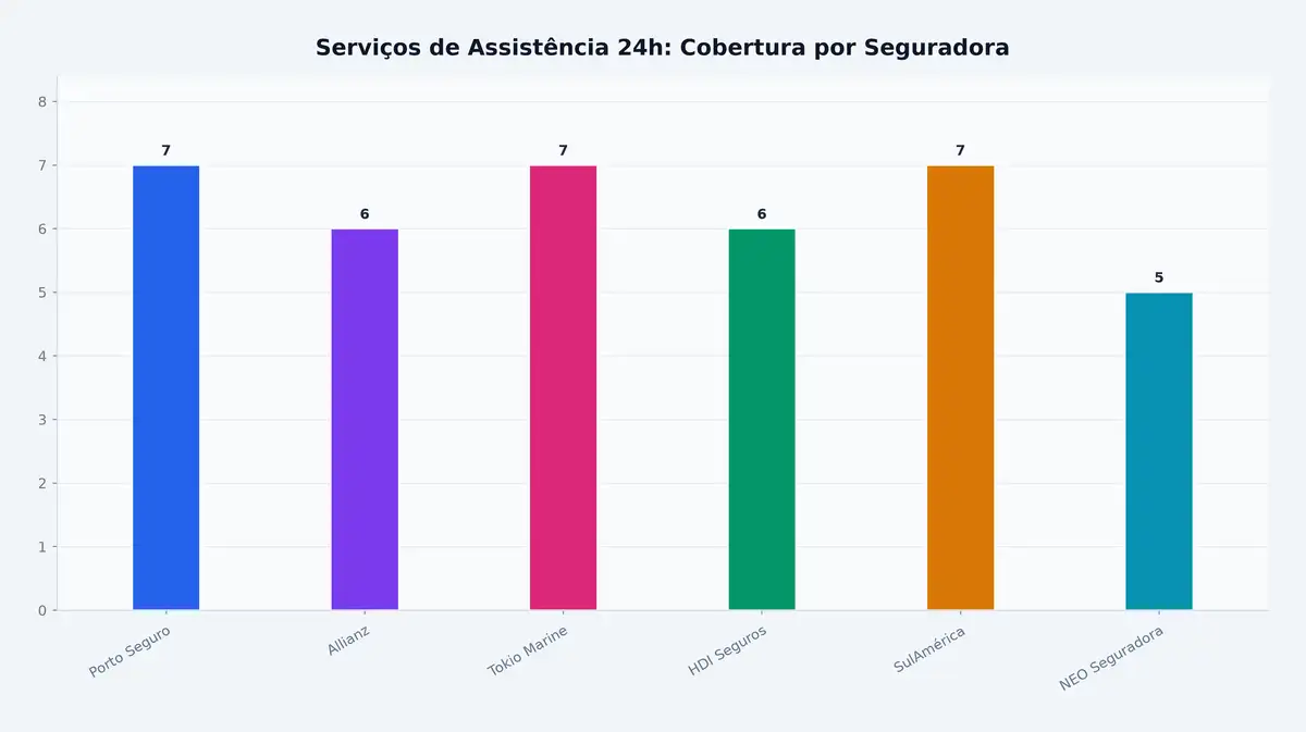 Serviços de Assistência 24h: Cobertura por Seguradora