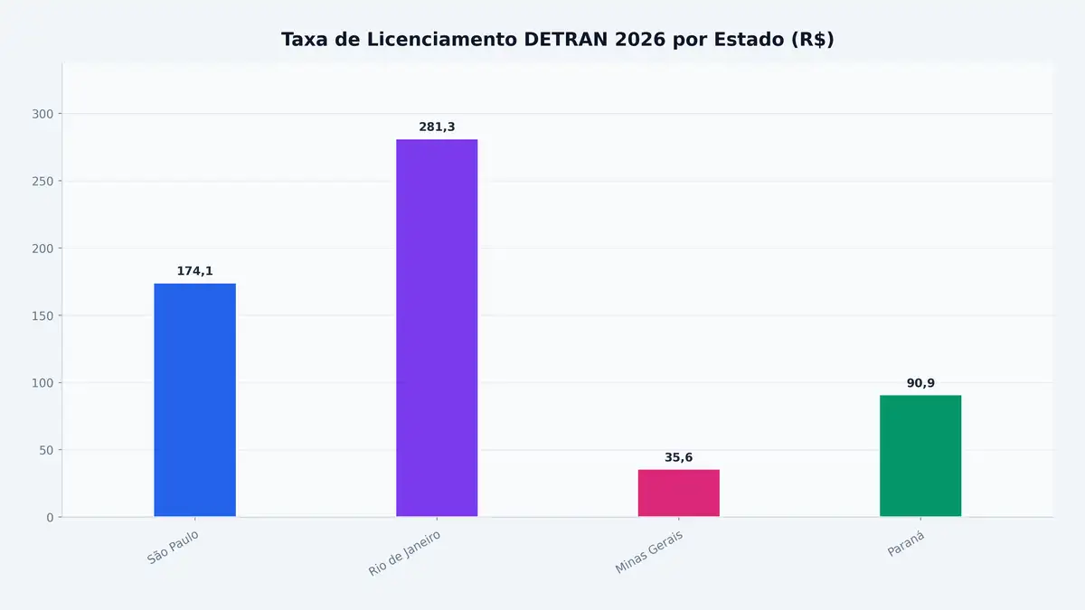 Taxa de Licenciamento DETRAN 2026 por Estado (R$)