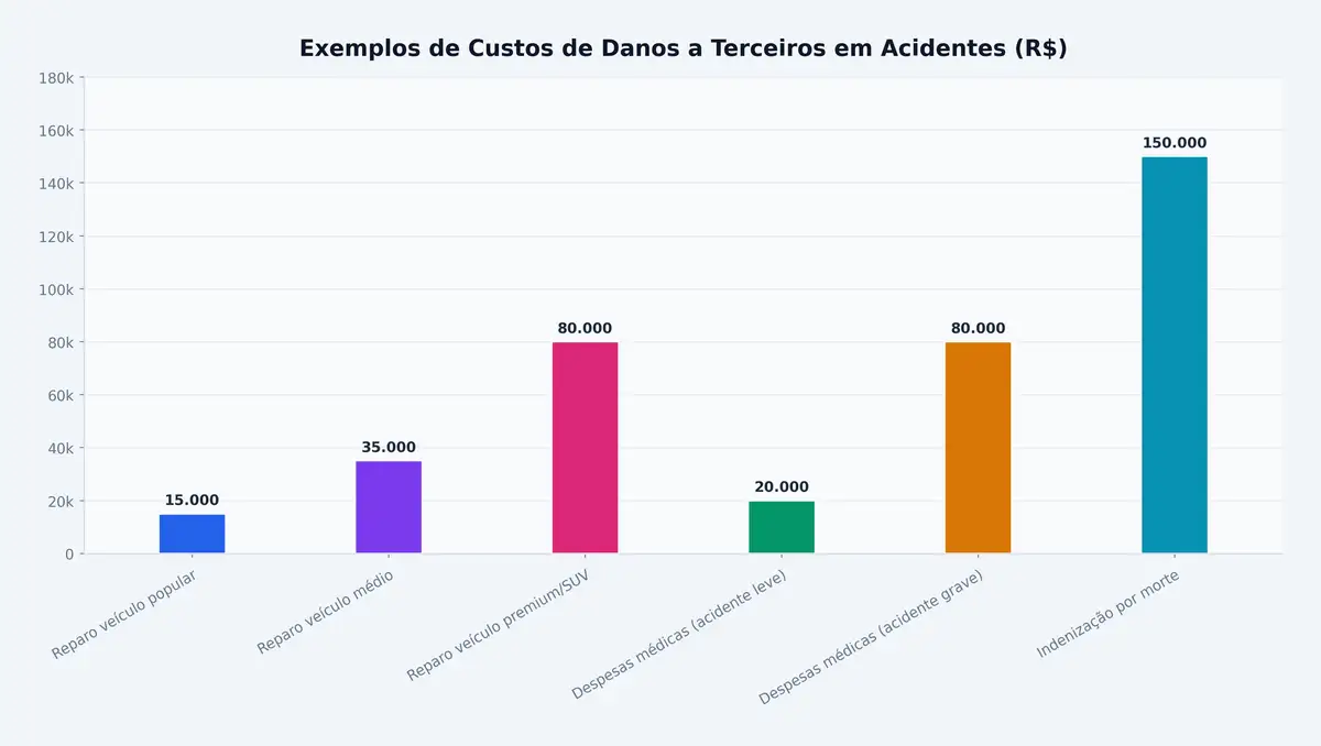 Exemplos de Custos de Danos a Terceiros em Acidentes (R$)
