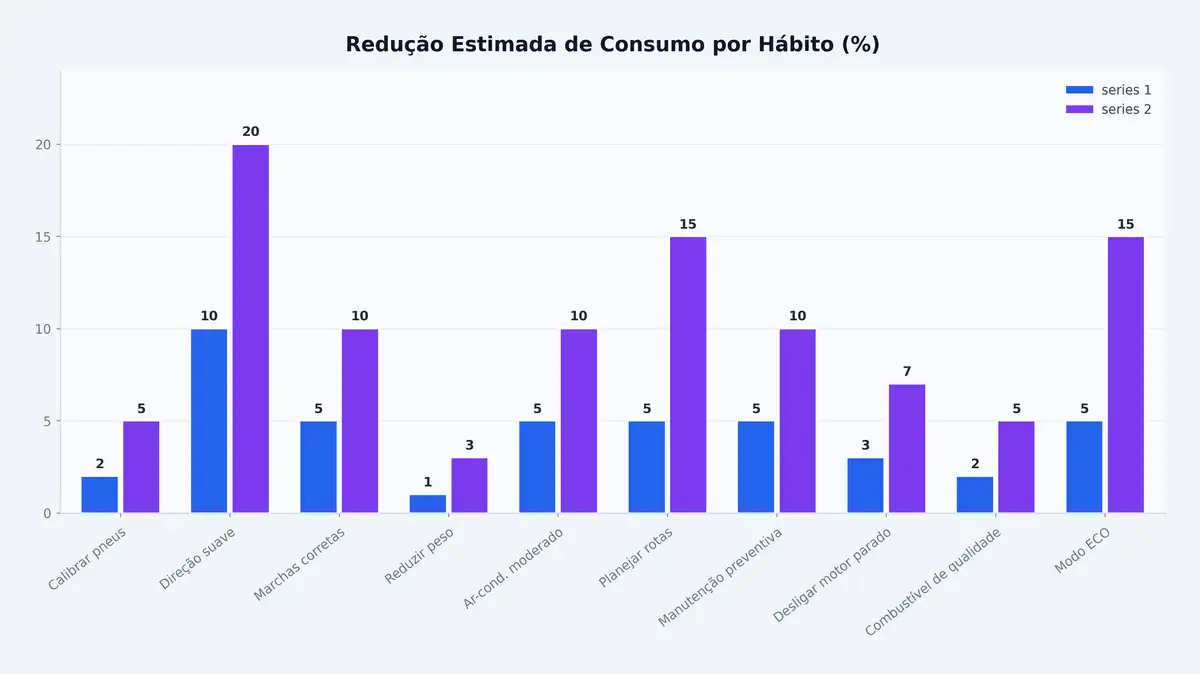 Redução Estimada de Consumo por Hábito (%)