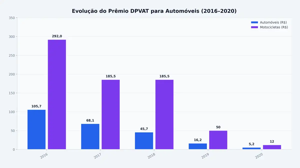 Evolução do Prêmio DPVAT para Automóveis (2016–2020)