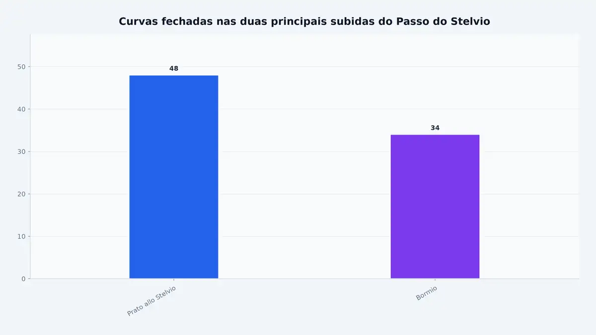 Curvas fechadas nas duas principais subidas do Passo do Stelvio